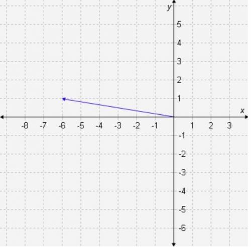 If u = , v = , and w = , which operation gives the result represented in the graph? Thank you so mu