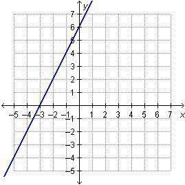 He equation of the graphed line is 2x – y = –6.

What is the x-intercept of the graph?
–3
–2
2
6