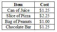 Use the menu provided to answer the following question. If a student purchased 1 can of juice, 2 sl