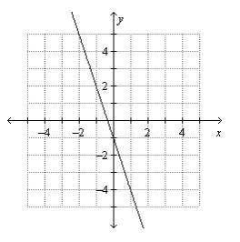 Graph the function.

For the function whose graph is shown below, which is the correct formula for