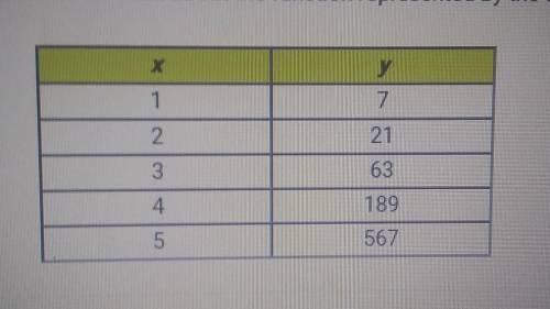 Select the correct statement about the function represented by the table

A. It is an exponential