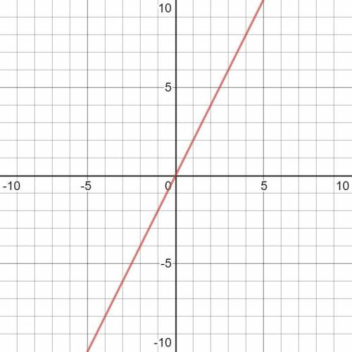 Two linear functions are displayed. Function One is represented by the graph:

The second linear f