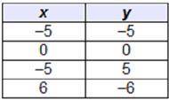 Which table represents a function