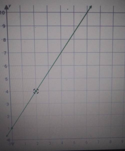Please solve what is the slope of the line???