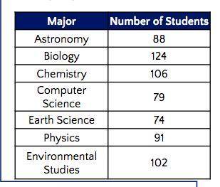 The number of students in each of the scientific disciplines at a university are listed. Create a b