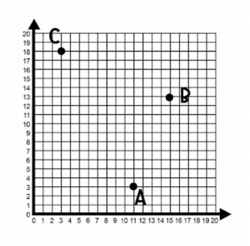 In the graph below, Point A represents Owen’s house, Point B represents David’s house and Point C r