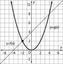 The graph below shows where the two functions y = f(x) and y = g(x) intersect. Solve the equation f