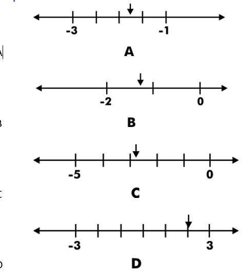 In which number line does the pointer show a number between -2 and -3?
A
B
C
D