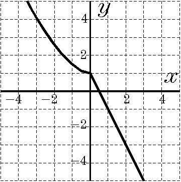 On the graph shown, what is f(3)?

The graph comes down from the left and goes through the points