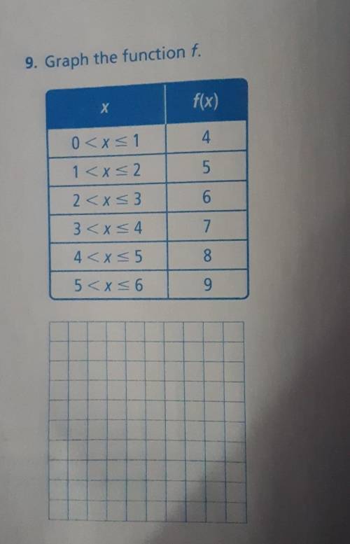 Graph the function f.