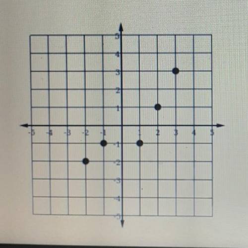 8. Identify the domain and range to the following relations and state whether or not the relations