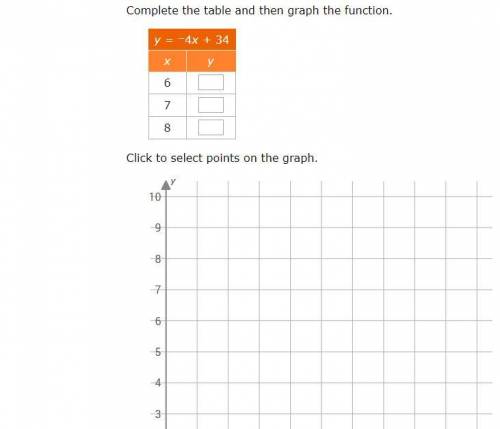Complete the table and then graph the function.y= -4x + 34