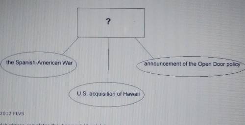2. (MC) The diagram below shows several foreign policy events from the late 19th century:

A. Fact