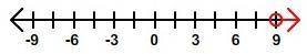 Which of the number lines is the correct graph for the inequality x ≥ 9?