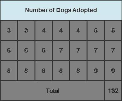 A table titled Number of Dogs Adopted has entries 3, 3, 4, 4, 4, 5, 5, 6, 6, 6, 7, 7, 7, 7, 8, 8, 8