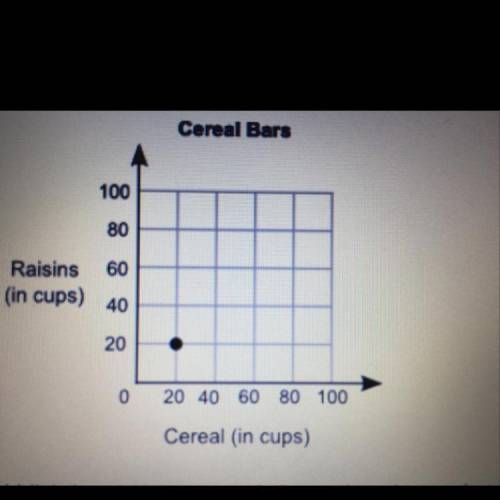 HELP PLEASE! The table shows the relationship between the number of cups of cereal and the number o