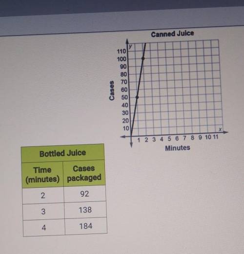 HELP ME WITH THIS PLS

What is the unit rate for bottled juice, in cases per minute? Explain h