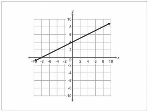 Laura graphed the function below y = 1 / 2(One over two)x + 4

if the range of the function is res