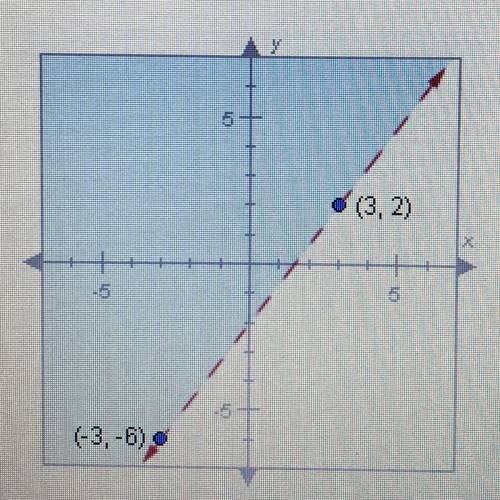 This graph shows the solution to which inequality?

(3, 2)
(3,-5)
O A. y<4/3x-2
OB. y>4/3x-2