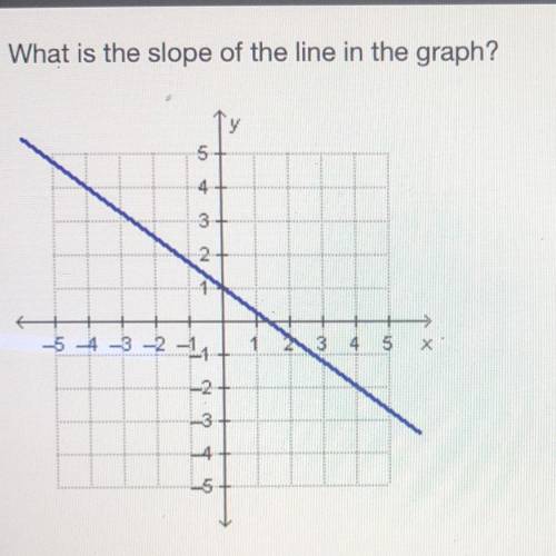 PLEASE HURRY!!!
What is the slope of the line in the graph?