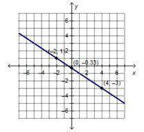 Which is the graph of y – 3 = (-2/3)(x + 6)?
