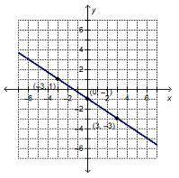 Which is the graph of y – 3 = (-2/3)(x + 6)?