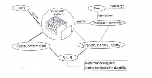 2. There are two methods to determine S and R. They are elastic method and plastic method. Discuss