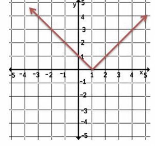 Describe how the graph is related to the graph of y equals vertical line x vertical line.