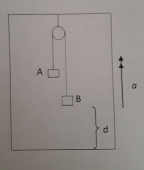Please help!

A pulley system is hanged in a lift as shown below in thefigure. A and B are two mas
