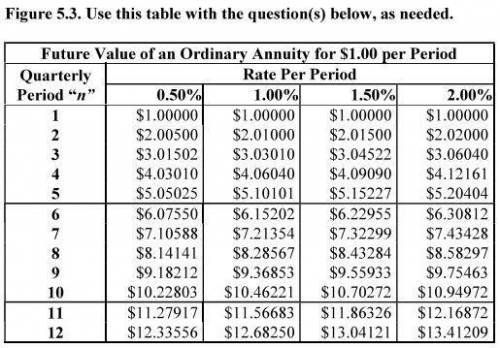 Use Figure 5.3. Clayton Camp deposits $500 in an ordinary annuity at the end of each quarter. The a