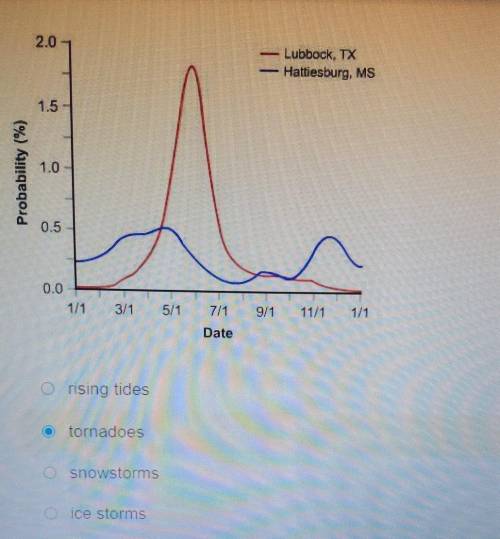 This graph represents the probability of a particular type of severe weather occurring in two citie