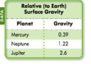 The gravity of venus is 0.35 times that of jupiter.What is the gravity of venus in relation to Eart