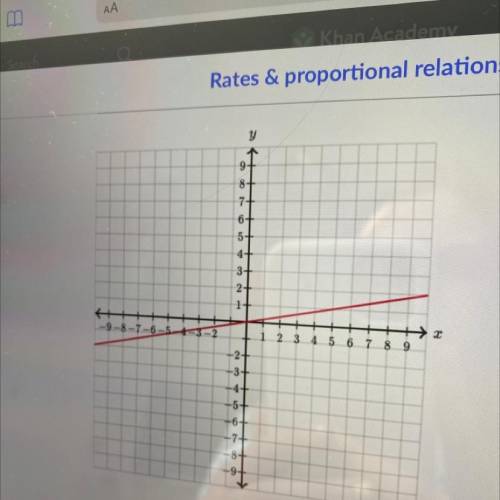 The unit rate of change of y with respect to c is the amount y changes for a change of one unit in