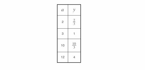 The table represents a proportional relationship. Find the constant of proportionality and write an