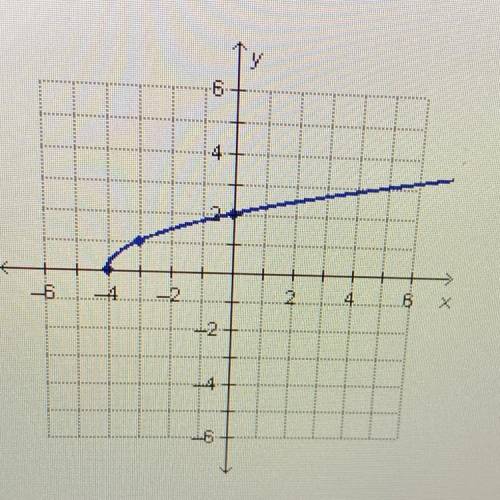 What is the domain of the square root function graphed below?