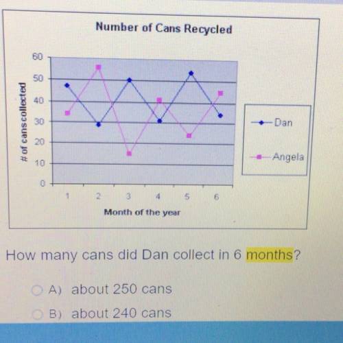 Help me I’m timed

How many cans did Dan collect in 6 months?
OA) about 250 cans
OB) about 240 can