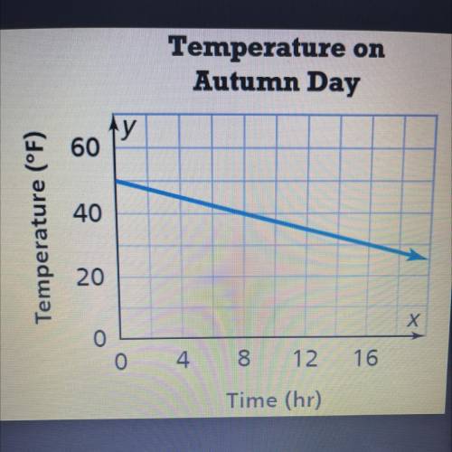 The line models the temperature starting at noon on an autumn day.

a. Find the y-intercept of the