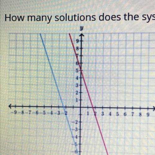 How many solutions does the system of linear equations represented in the graph below have?