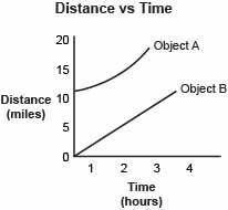 The distance versus time graph for Object A and Object B are shown.

[IMAGE] A graph titles Distan