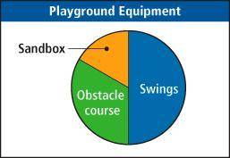 The circle graph shows the preferences of town residents for the new playground equipment in a park