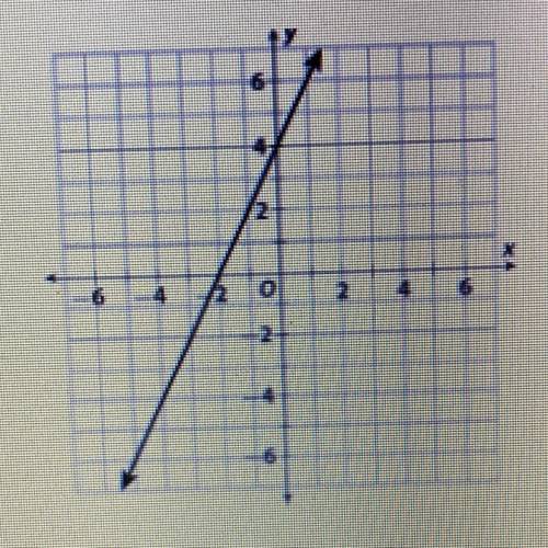 A. What is the x intercept of the line graphed above?

b. What is the y intercept of the line?
c.
