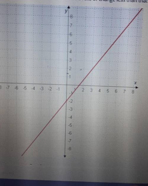 Considering only functions that have the rate of change less than that represented in the graph whi