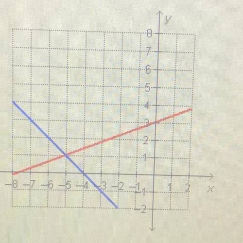 What is the solution to the system of equations graphed below? (-5,1). (1,-5). (3,-4). (-4,3)