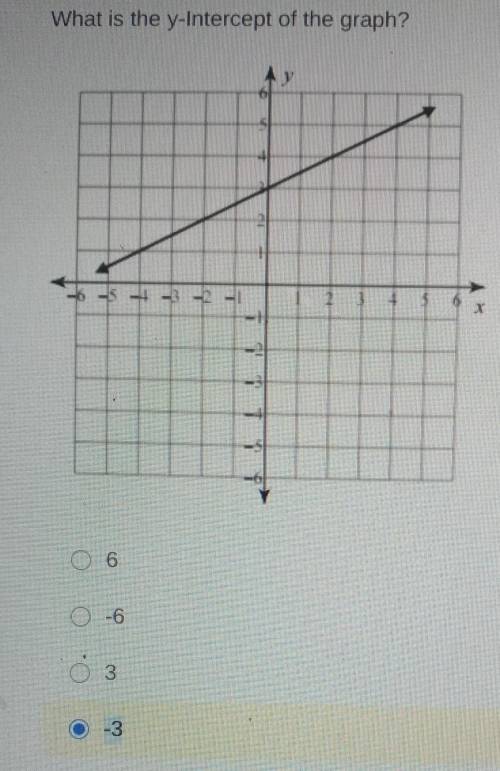 What is y-intercept of the graph?