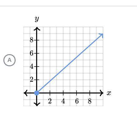 Which of the following graphs shows a proportional relationship? Choose all answers that apply: