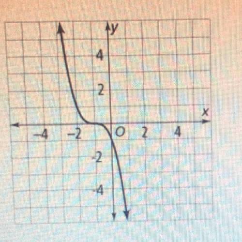 What is the equation that is represented by the graph below?
