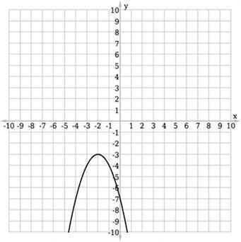 Select the function that's represented in the graph.

Question options:
A) 
ƒ(x) = –(x + 2)2 – 3
B