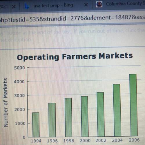 1)

Operating Farmers Markets
5000
4000
3000
Number of Markets
2000
1000
1994
1996
1998 2000 2002