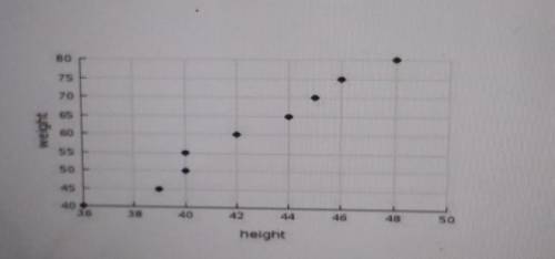 A pediatrician plotted the heights and weights of 9 random kids that came through her office. Which