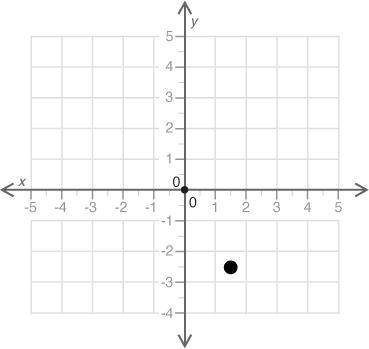 Determine the coordinates of the point shown.

(3,-5)
(1,-2)
(1.5,-2.5)
(-2.5,1.5)